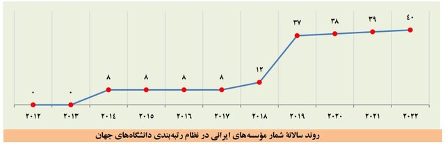 بزرگ‌تر شدن فهرست برترین دانشگاه‌ها و افزایش تعداد برترین دانشگاه‌های ایرانی