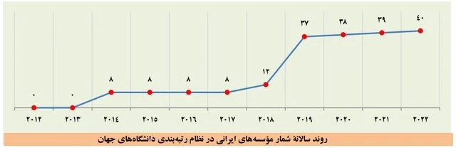 بزرگتر شدن فهرست برترین دانشگاهها و افزایش تعداد برترین دانشگاههای ایرانی
