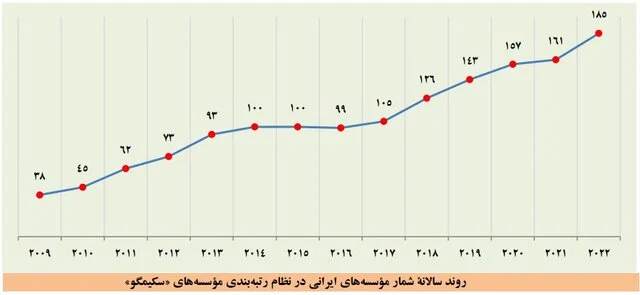 بزرگتر شدن فهرست برترین دانشگاهها و افزایش تعداد برترین دانشگاههای ایرانی