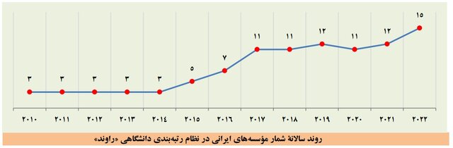 بزرگ‌تر شدن فهرست برترین دانشگاه‌ها و افزایش تعداد برترین دانشگاه‌های ایرانی