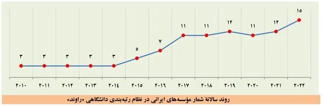 بزرگتر شدن فهرست برترین دانشگاهها و افزایش تعداد برترین دانشگاههای ایرانی