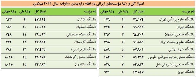 بزرگ‌تر شدن فهرست برترین دانشگاه‌ها و افزایش تعداد برترین دانشگاه‌های ایرانی