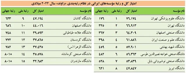 بزرگتر شدن فهرست برترین دانشگاهها و افزایش تعداد برترین دانشگاههای ایرانی