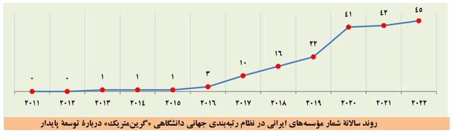 بزرگ‌تر شدن فهرست برترین دانشگاه‌ها و افزایش تعداد برترین دانشگاه‌های ایرانی