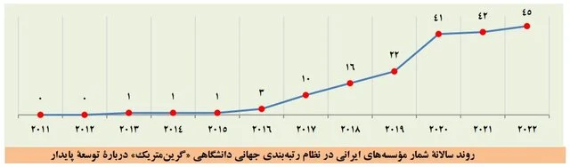 بزرگتر شدن فهرست برترین دانشگاهها و افزایش تعداد برترین دانشگاههای ایرانی