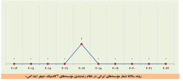 بزرگتر شدن فهرست برترین دانشگاهها و افزایش تعداد برترین دانشگاههای ایرانی