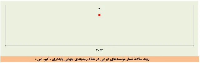 بزرگتر شدن فهرست برترین دانشگاهها و افزایش تعداد برترین دانشگاههای ایرانی