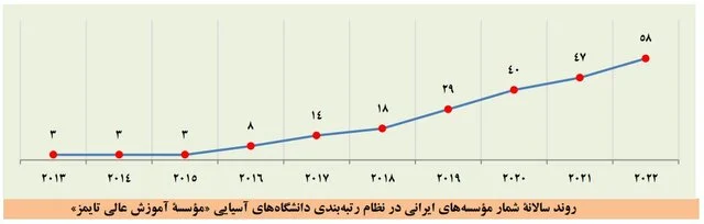 بزرگتر شدن فهرست برترین دانشگاهها و افزایش تعداد برترین دانشگاههای ایرانی
