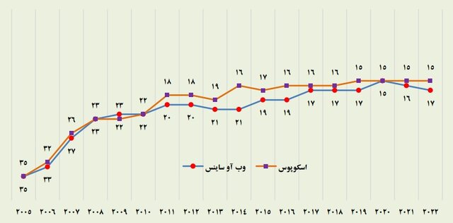 روند نزولی رتبه علمی ایران در «وب آو ساینس» برای دومین سال متوالی