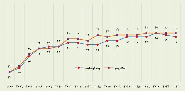 روند نزولی رتبه علمی ایران در «وب آو ساینس» برای دومین سال متوالی