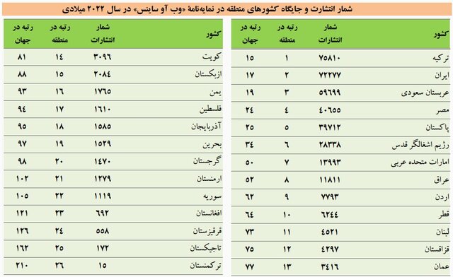 روند نزولی رتبه علمی ایران در «وب آو ساینس» برای دومین سال متوالی
