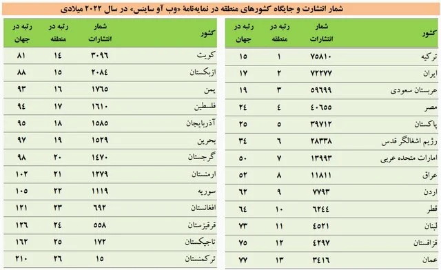 روند نزولی رتبه علمی ایران در «وب آو ساینس» برای دومین سال متوالی