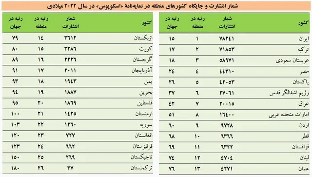 روند نزولی رتبه علمی ایران در «وب آو ساینس» برای دومین سال متوالی