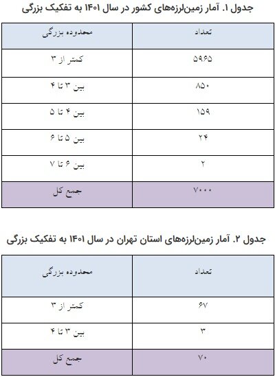 زلزله ایران را ۷ هزار بار لرزاند