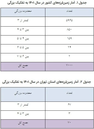 زلزله ایران را ۷ هزار بار لرزاند