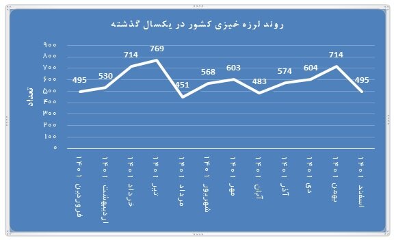 زلزله ایران را ۷ هزار بار لرزاند