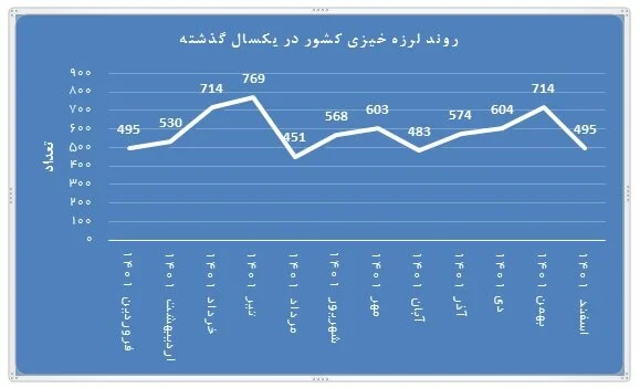 زلزله ایران را ۷ هزار بار لرزاند