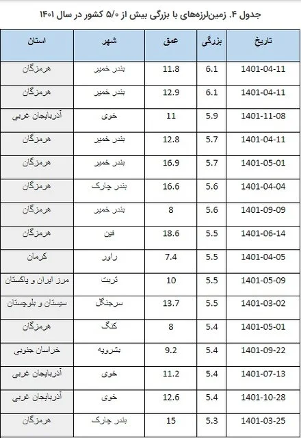 زلزله ایران را ۷ هزار بار لرزاند