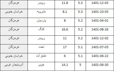 زلزله ایران را ۷ هزار بار لرزاند