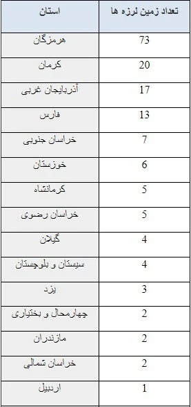 زلزله ایران را ۷ هزار بار لرزاند