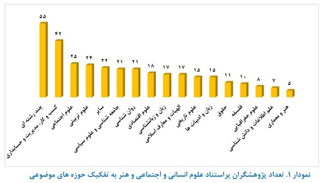 قرارگرفتن ۳۳۳ پژوهشگر رشته‌های علوم انسانی، علوم اجتماعی و هنر در بین پژوهشگران پر استناد ایران