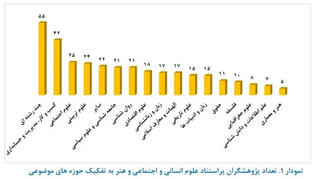 قرارگرفتن ۳۳۳ پژوهشگر رشته‌های علوم انسانی، علوم اجتماعی و هنر در بین پژوهشگران پر استناد ایران