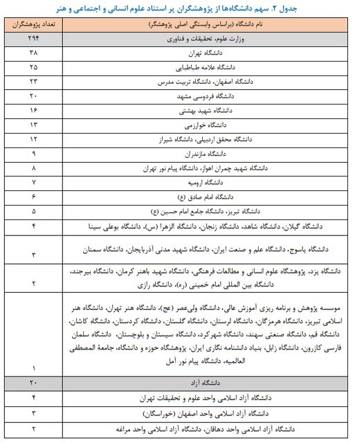 قرارگرفتن ۳۳۳ پژوهشگر رشته‌های علوم انسانی، علوم اجتماعی و هنر در بین پژوهشگران پر استناد ایران