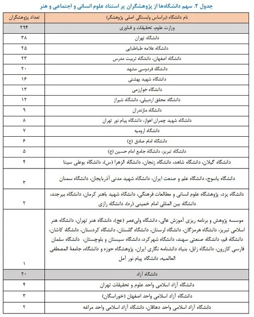 قرارگرفتن ۳۳۳ پژوهشگر رشته‌های علوم انسانی، علوم اجتماعی و هنر در بین پژوهشگران پر استناد ایران