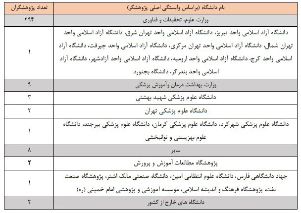 قرارگرفتن ۳۳۳ پژوهشگر رشته‌های علوم انسانی، علوم اجتماعی و هنر در بین پژوهشگران پر استناد ایران