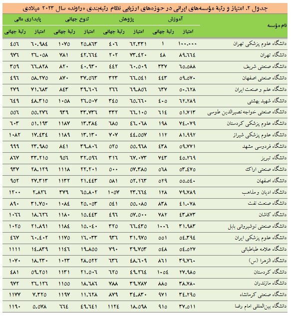 افزایش تعداد مؤسسه‌های ایرانی در رتبه‌بندی «راوند»