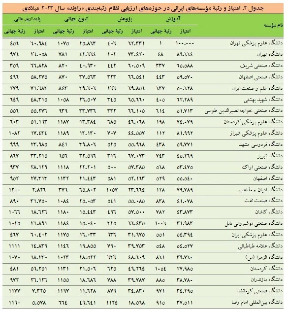 افزایش تعداد مؤسسه‌های ایرانی در رتبه‌بندی «راوند»