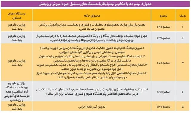 عملکرد بسیار ضعیف وزارت بهداشت در پیشگیری و مقابله با تقلب‌های علمی