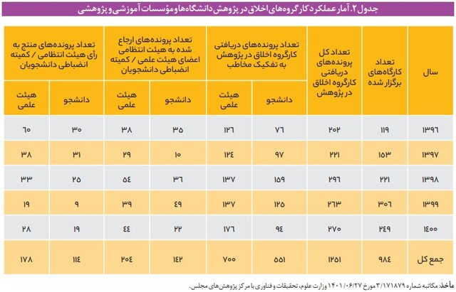 عملکرد بسیار ضعیف وزارت بهداشت در پیشگیری و مقابله با تقلب‌های علمی