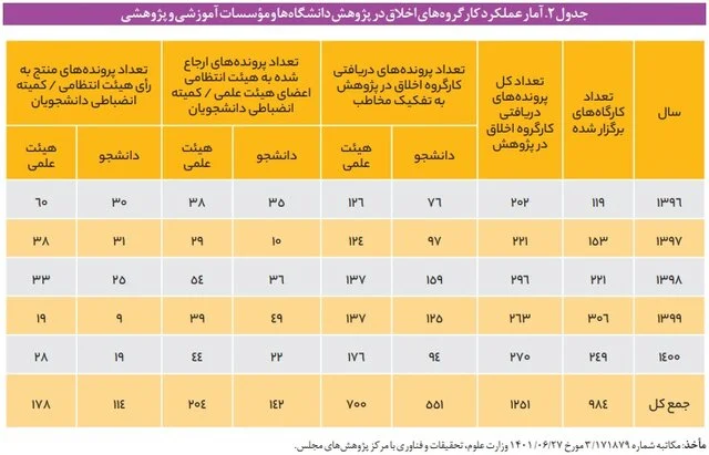 عملکرد بسیار ضعیف وزارت بهداشت در پیشگیری و مقابله با تقلب‌های علمی