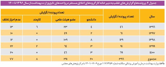 عملکرد بسیار ضعیف وزارت بهداشت در پیشگیری و مقابله با تقلب‌های علمی