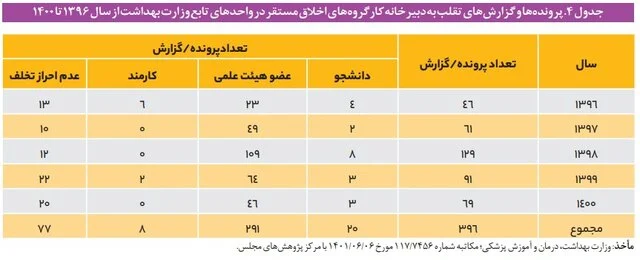 عملکرد بسیار ضعیف وزارت بهداشت در پیشگیری و مقابله با تقلب‌های علمی