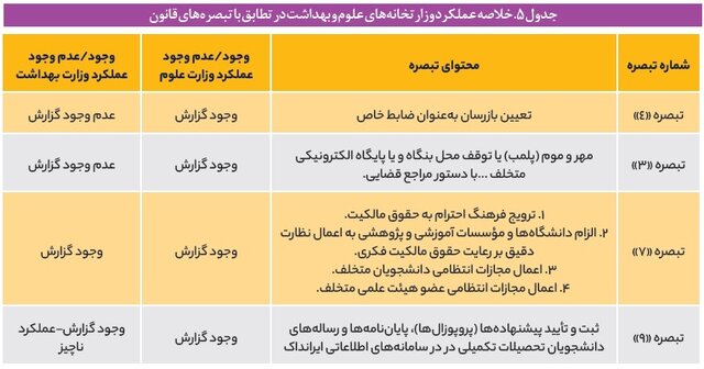 عملکرد بسیار ضعیف وزارت بهداشت در پیشگیری و مقابله با تقلب‌های علمی