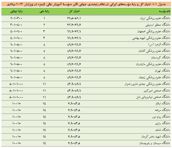 کاهش تعداد موسسات ایرانی در رتبه‌بندی جهانی تاثیر دانشگاه‌ها