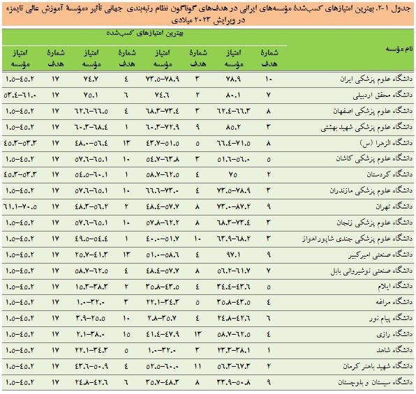 کاهش تعداد موسسات ایرانی در رتبه‌بندی جهانی تاثیر دانشگاه‌ها
