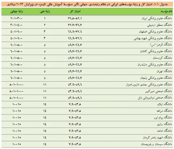 کاهش تعداد موسسات ایرانی در رتبهبندی جهانی تاثیر دانشگاهها