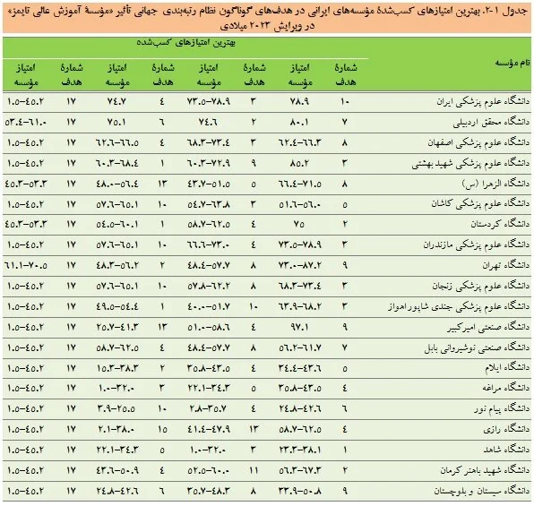 کاهش تعداد موسسات ایرانی در رتبهبندی جهانی تاثیر دانشگاهها