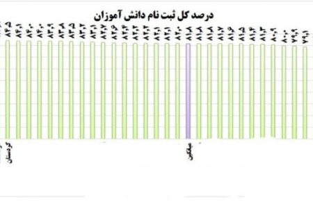 پیشتازی هرمزگان در ثبت‌نام دانش آموزان در بین استان‌های کشور