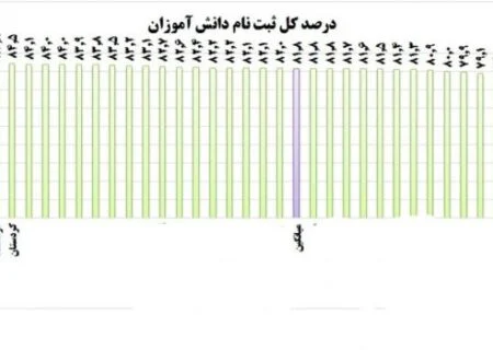 پیشتازی هرمزگان در ثبت‌نام دانش آموزان در بین استان‌های کشور