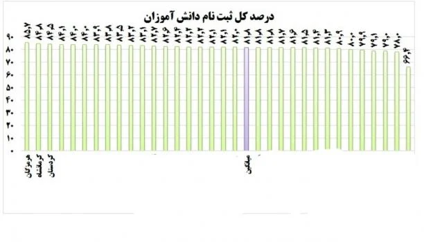 پیشتازی هرمزگان در ثبتنام دانش آموزان در بین استانهای کشور