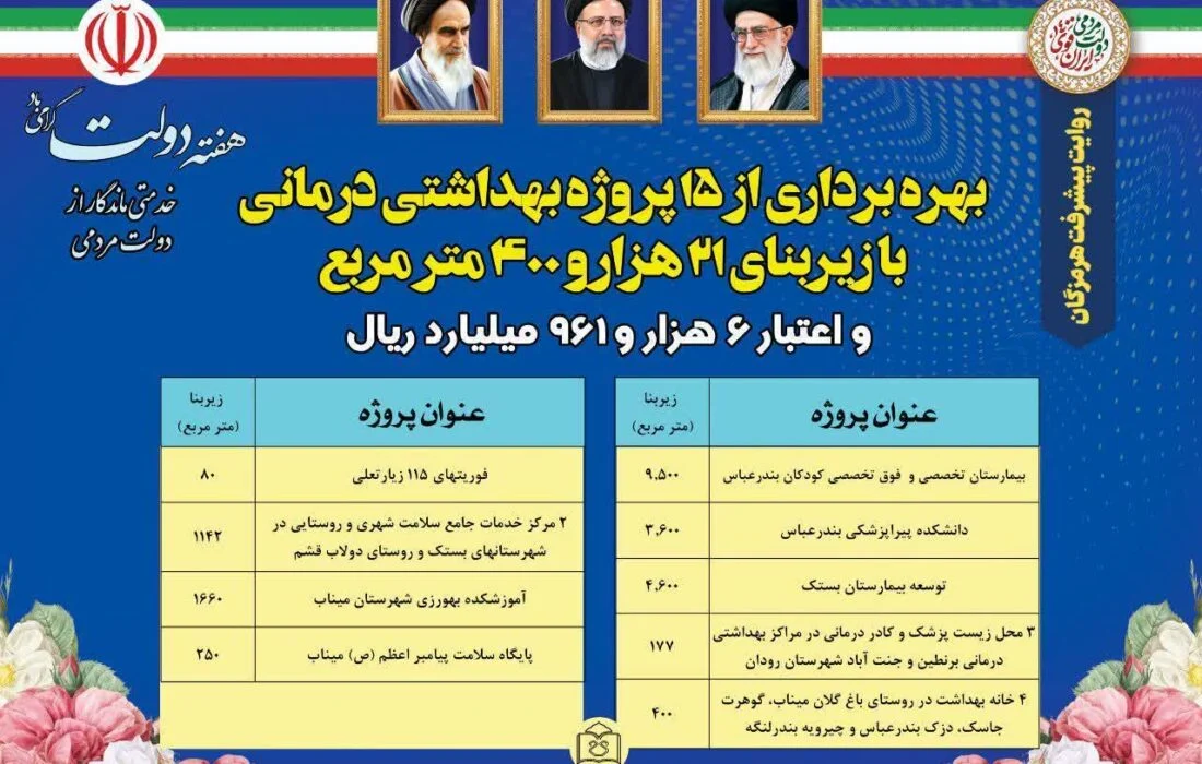 بهرهبرداری از ۱۵ پروژه بهداشتی و درمانی در استان / تخصیص بالاترین سهمیه مجوز استخدامی در علوم پزشکی هرمزگان / ۱۳۶پروژه بهداشتی در حال ساخت