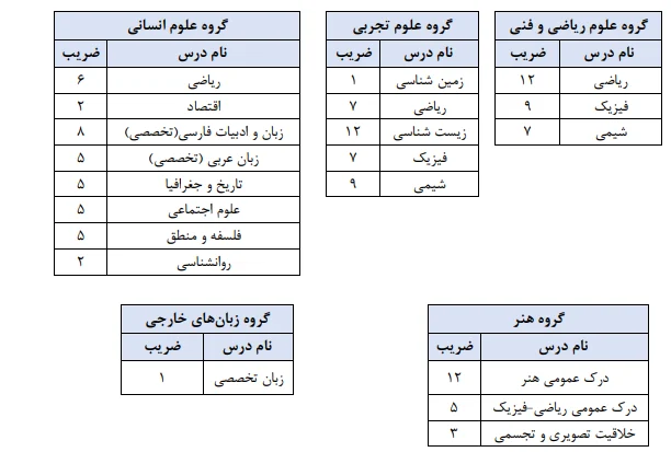 نحوه اعمال ضرایب سابقه تحصیلی کنکوریهای ۱۴۰۳ اعلام شد