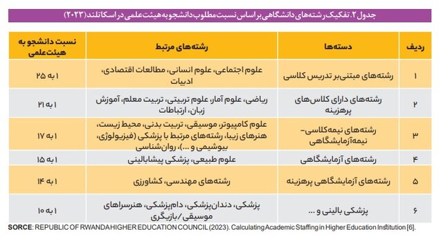 نسبت دانشجو به استاد در دانشگاه‌های ایران چگونه است؟