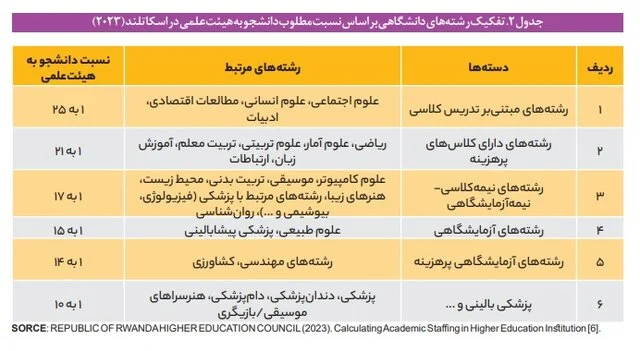 نسبت دانشجو به استاد در دانشگاه‌های ایران چگونه است؟
