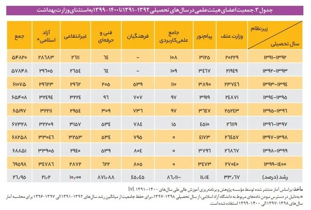 نسبت دانشجو به استاد در دانشگاه‌های ایران چگونه است؟