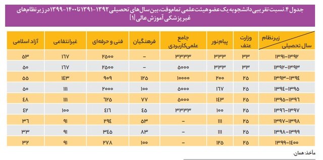 نسبت دانشجو به استاد در دانشگاه‌های ایران چگونه است؟